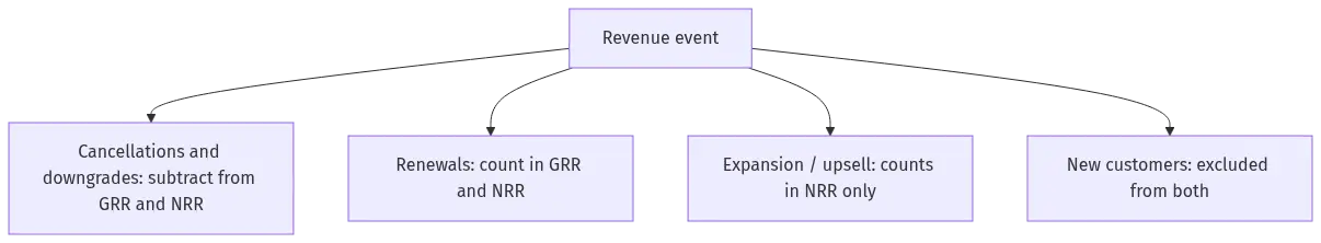 grr-meaning-diagram-27305 - SaasCEO.com Decision flow showing which revenue events count in GRR versus NRR — cancellations and downgrades subtract from both, renewals count in both, expansion counts only in NRR, and new customers are excluded from both — Decision flow showing which revenue events count in GRR vers