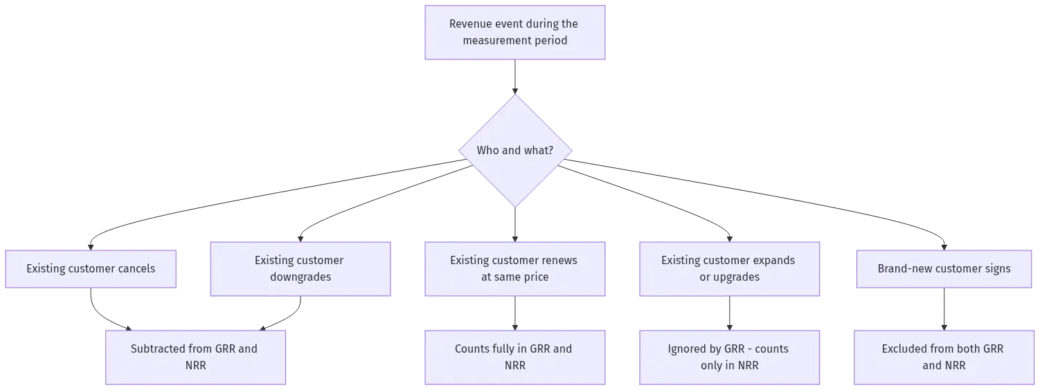 grr-meaning-hero-3 - SaasCEO.com Decision flow showing which revenue events count in GRR versus NRR — cancellations and downgrades subtract from both, renewals count in both, expansion counts only in NRR, and new customers are excluded from both — Decision flow showing which revenue events count in GRR vers