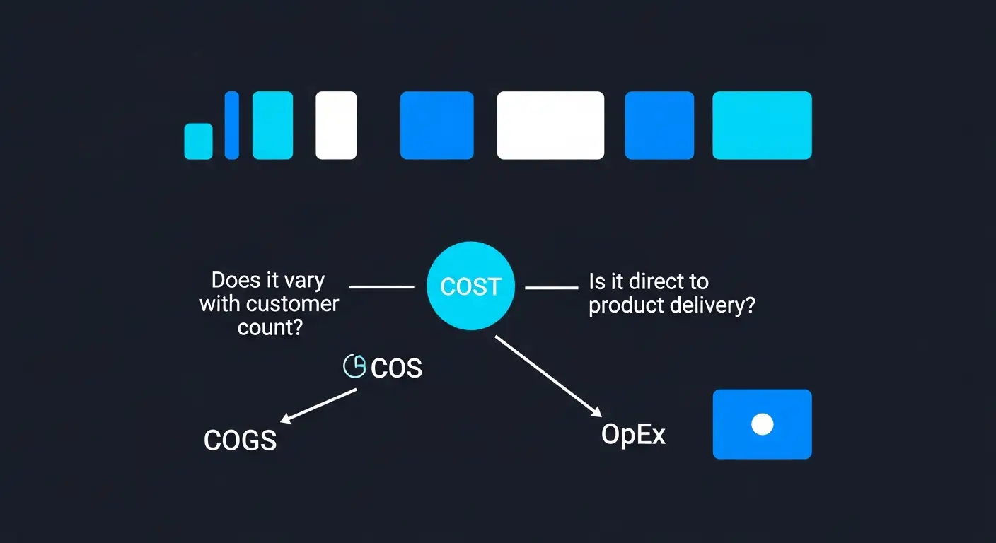 hero-cost-of-goods-sold-for-saas-1 - SaasCEO.com SaaS Cost Classification — A decision tree diagram showing cost classification paths: s