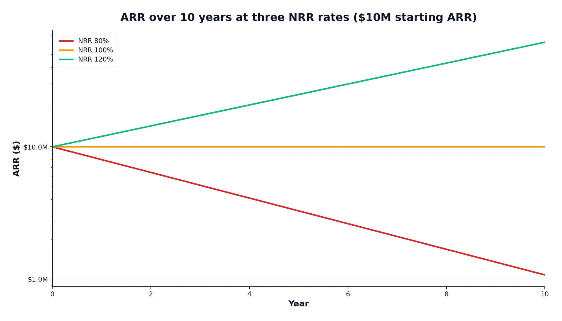 hero-revenue-retention-1 - SaasCEO.com Line chart of ARR over 10 years starting at M, comparing NRR of 80%, 100%, and 120% on a log scale — ARR trajectory over 10 years at three NRR rates