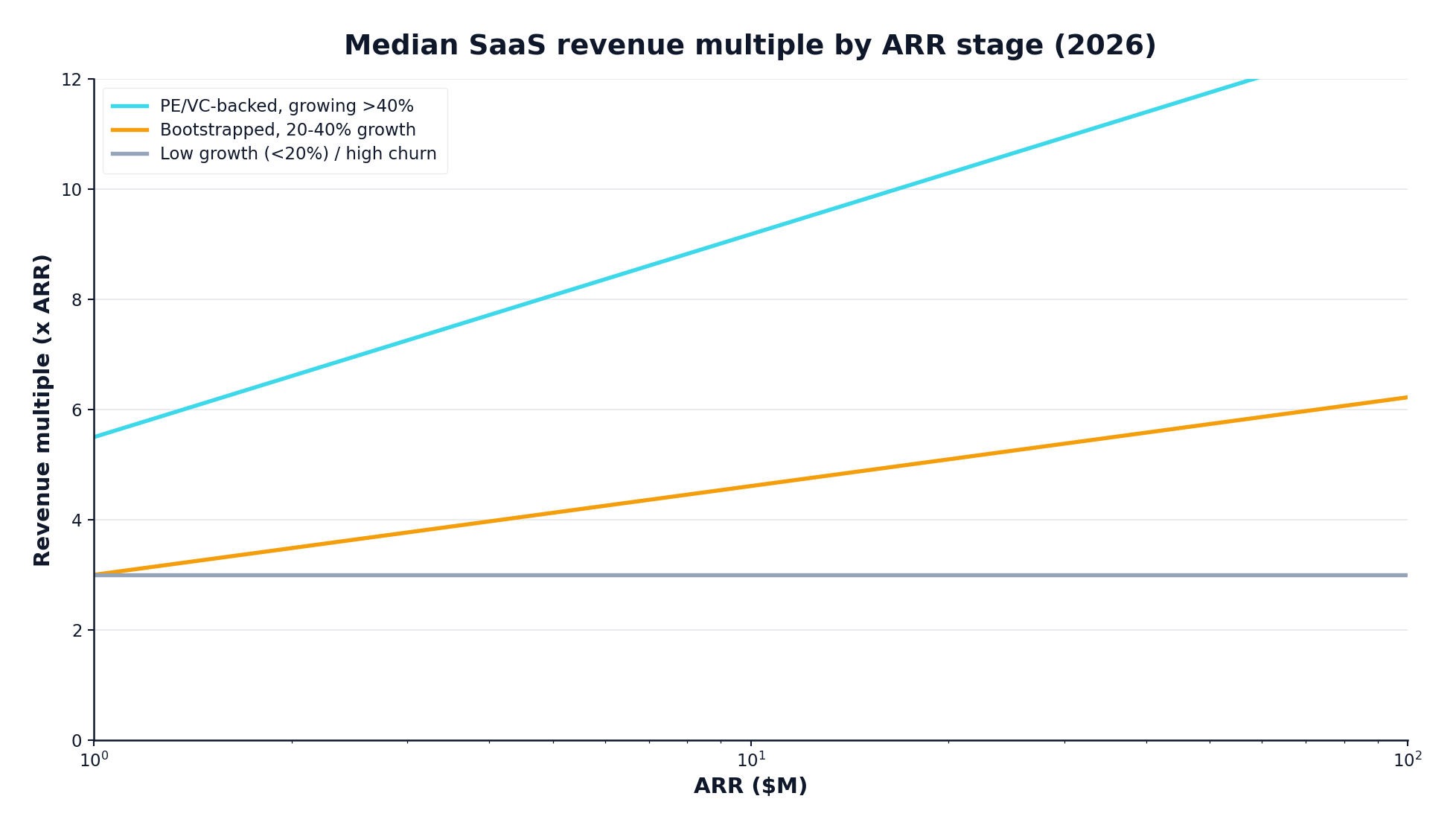 hero-saas-company-definition-2 - SaasCEO.com Median SaaS revenue multiples by ARR stage in 2026, comparing PE/VC-backed high-growth companies, bootstrapped 20-40% growth companies, and low-growth high-churn companies — SaaS revenue multiples in 2026