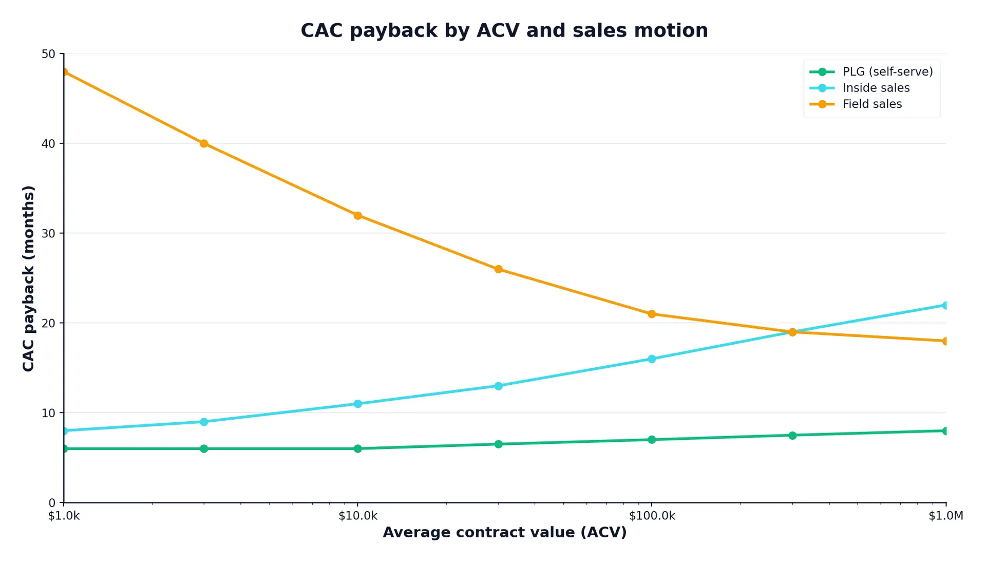 how-to-sell-saas-b2b-chart-24906-1 - SaasCEO.com Line chart showing CAC payback (months) by average contract value (ACV) for three sales motions: PLG flat around 6 months, Inside Sales increases with ACV, Field Sales declines to ~18 months then stays flat.
