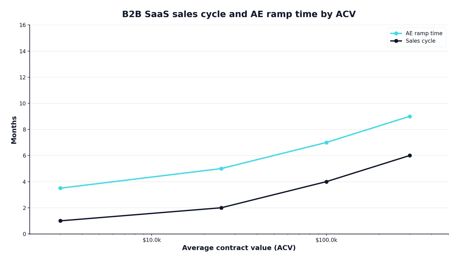 how-to-sell-saas-b2b-chart-27322 - SaasCEO.com Stacked bar chart titled'B2B SaaS Sales Cycle and Ramp Time by ACV Band' showing AE Ramp Time (cyan) and Sales Cycle (blue) by ACV band; ramp time increases from about 3.5 months at the lowest band to around 9 months at the highest, with sales cycle adding on top at higher bands.