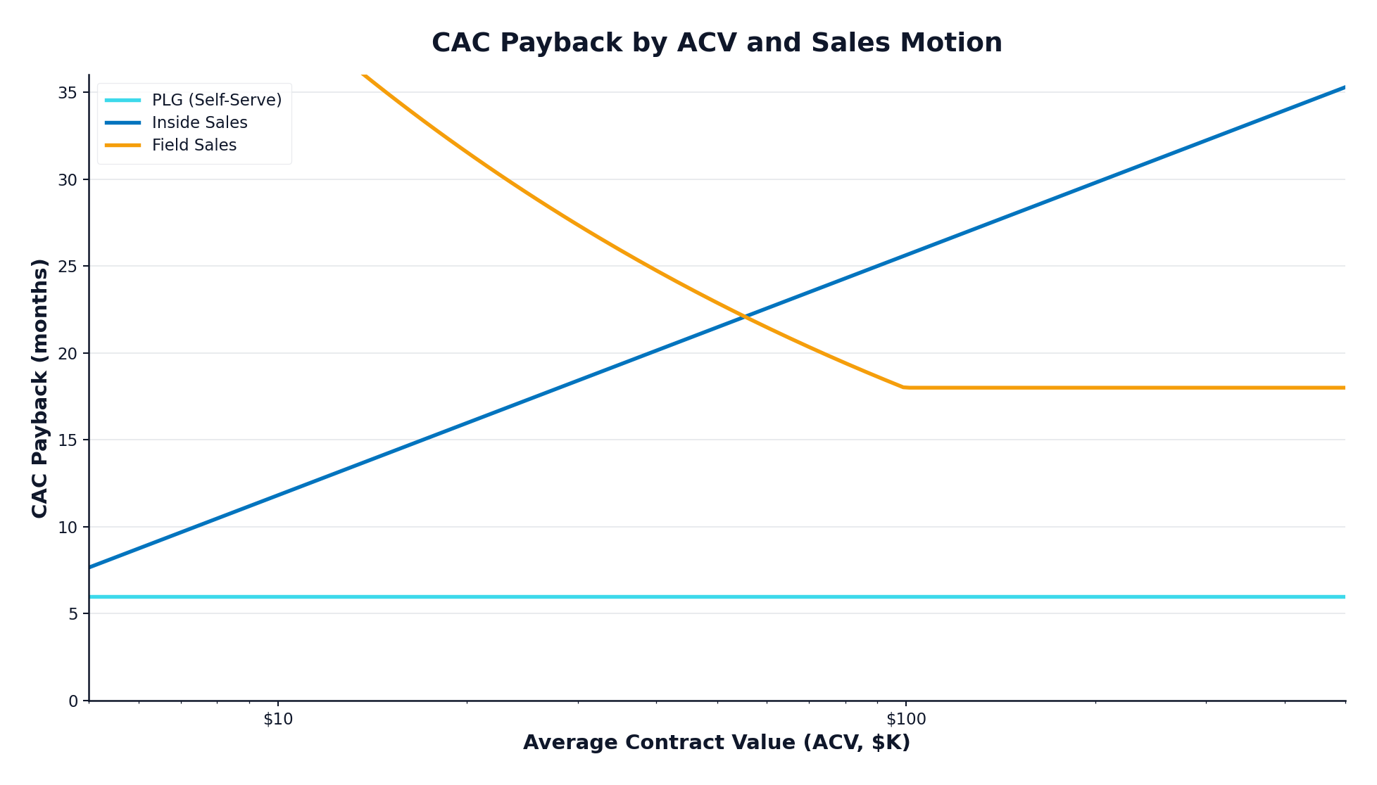 how-to-sell-saas-b2b-hero - SaasCEO.com B2B SaaS CAC payback by ACV and sales motion — B2B SaaS CAC payback by ACV and motion