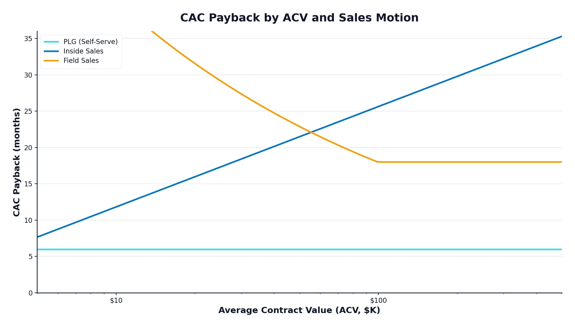 how-to-sell-saas-b2b-hero - SaasCEO.com Line chart showing CAC payback (months) by average contract value (ACV) for three sales motions: PLG flat around 6 months, Inside Sales increases with ACV, Field Sales declines to ~18 months then stays flat.