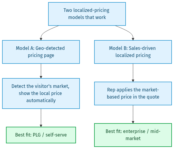 localized-pricing-diagram-27745 - SaasCEO.com Two Implementation Models for Localized Pricing — Two parallel vertical paths through a dark navy field — one