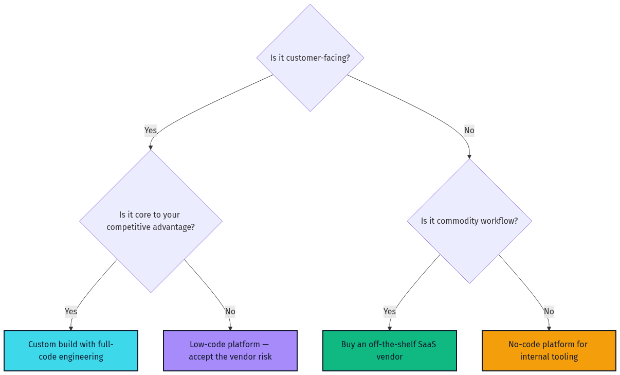 Low Code No Code: The SaaS CEO’s Build vs. Buy Decision Guide - SaasCEO.com