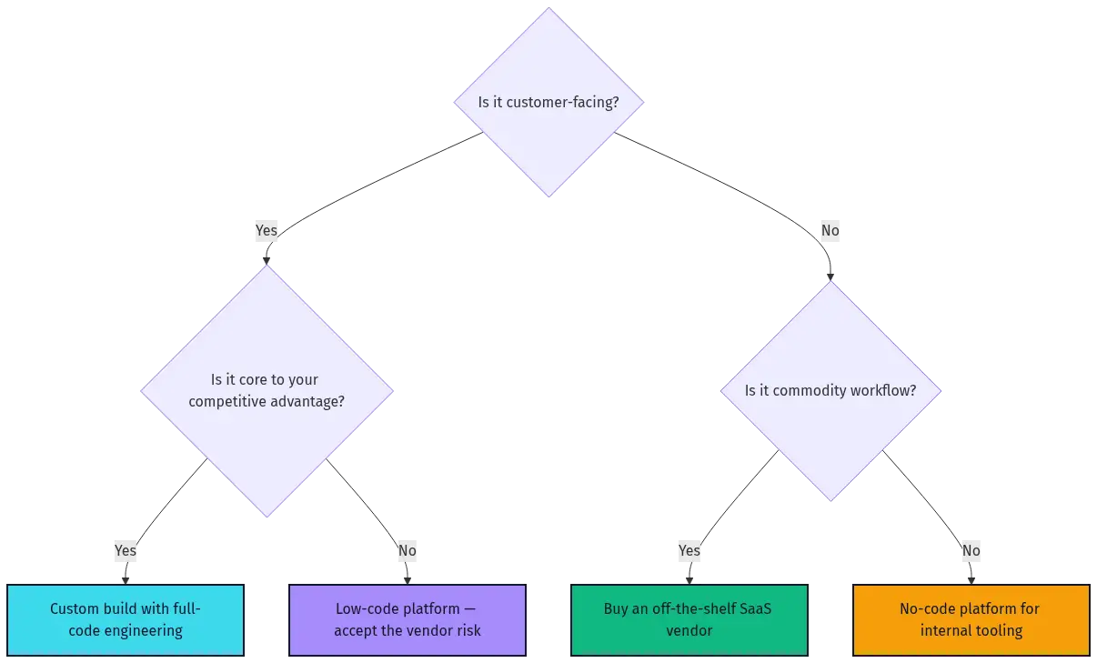 low-code-no-code-diagram-1-decision-tree - SaasCEO.com Decision tree for choosing between low code, no code, custom build, or buying a vendor product based on whether the use case is customer-facing and whether it is strategic