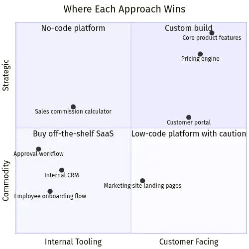 low-code-no-code-diagram-2-quadrant - SaasCEO.com Four-quadrant matrix mapping customer-facing versus internal use cases against strategic versus commodity importance, with recommended approach per quadrant