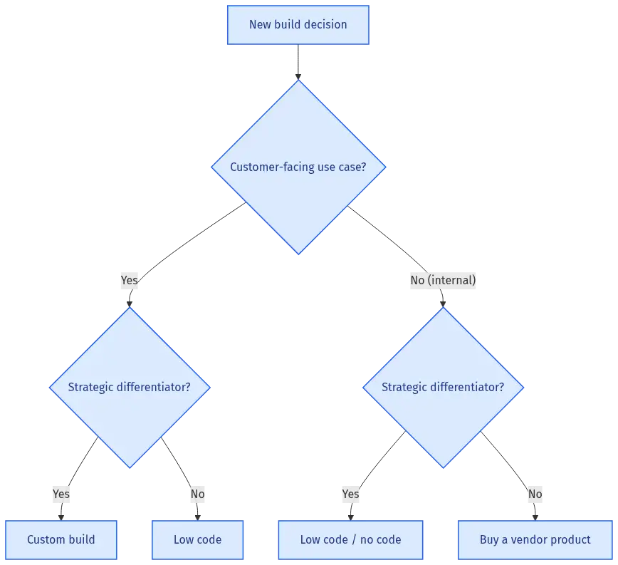 low-code-no-code-diagram-27278 - SaasCEO.com Decision tree for choosing between low code, no code, custom build, or buying a vendor product based on whether the use case is customer-facing and whether it is strategic