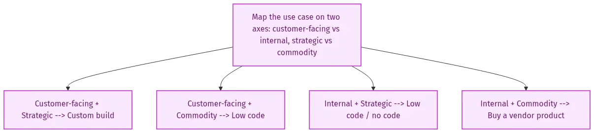 low-code-no-code-diagram-27280 - SaasCEO.com Four-quadrant matrix mapping customer-facing versus internal use cases against strategic versus commodity importance, with recommended approach per quadrant