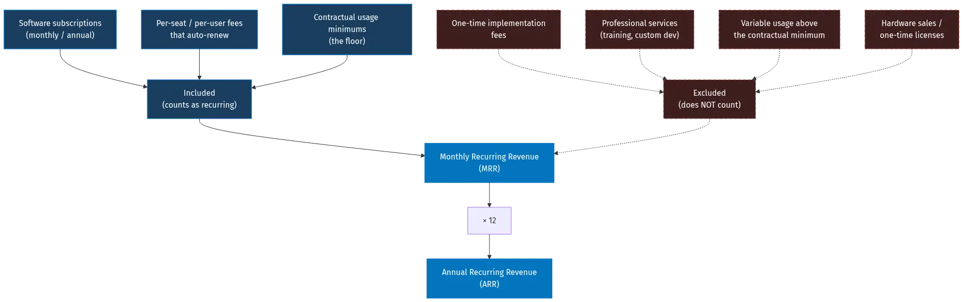 mrr-arr-hero-3 - SaasCEO.com Flow diagram showing how MRR rolls up into ARR via multiplication by 12, with included revenue types (subscription, contractual minimums) on one branch and excluded revenue types (one-time fees, implementation, professional services, variable usage above minimum) on the other — Flow diagram showing how MRR rolls up into ARR via multiplic