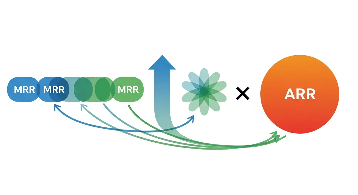 mrr-arr-supp-25101-replace - SaasCEO.com Flow diagram showing how MRR rolls up into ARR via multiplication by 12, with included revenue types (subscription, contractual minimums) on one branch and excluded revenue types (one-time fees, implementation, professional services, variable usage above minimum) on the other — Flow diagram showing how MRR rolls up into ARR via multiplic