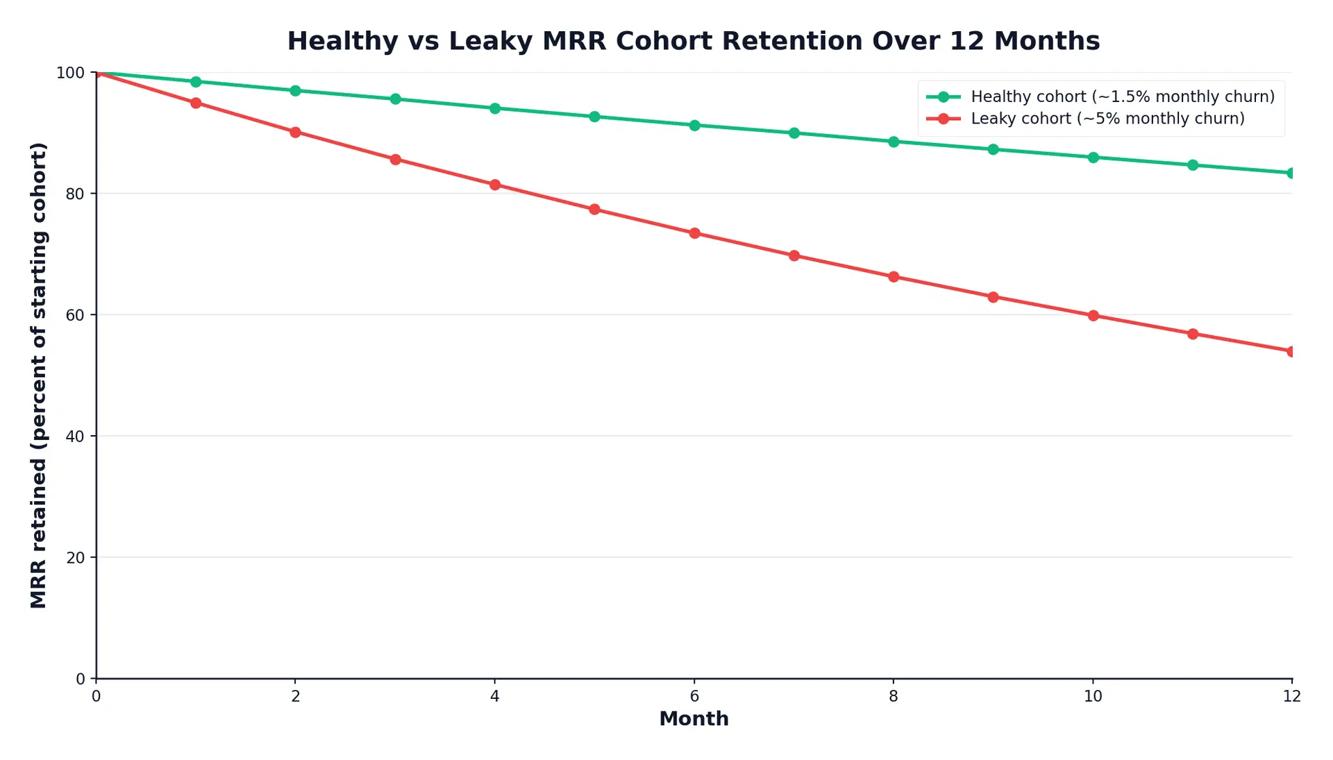 mrr-churn-2-chart-27405 - SaasCEO.com Healthy vs leaky MRR cohort retention over 12 months — healthy ~1.5% monthly churn retains about 83%, leaky ~5% drops to about 54%