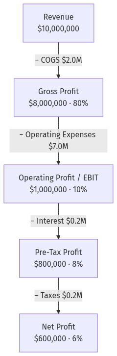net-profit-formula-hero-3 - SaasCEO.com Waterfall flowchart showing revenue minus COGS, operating expenses, interest, and taxes arriving at net profit of 0K at a 6% margin