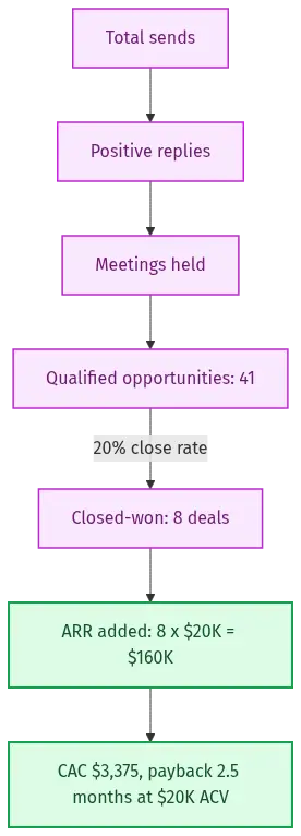 outbound-lead-generation-services-b2b-saas-diagram-27378 - SaasCEO.com Outbound Lead Generation Funnel Math from Total Sends to Closed-Won — Abstract editorial funnel visualization on a deep navy backg