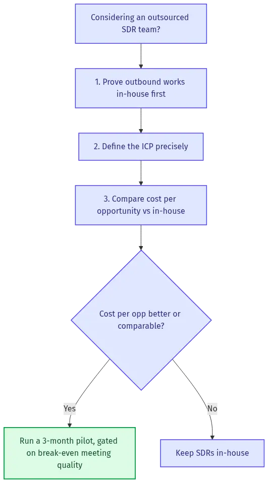 outsourced-sdr-diagram-27274 - SaasCEO.com Outsourced SDR decision flowchart — prove outbound first, define the ICP, compare cost per opportunity against in-house, then run a 3-month pilot gated on break-even meeting quality