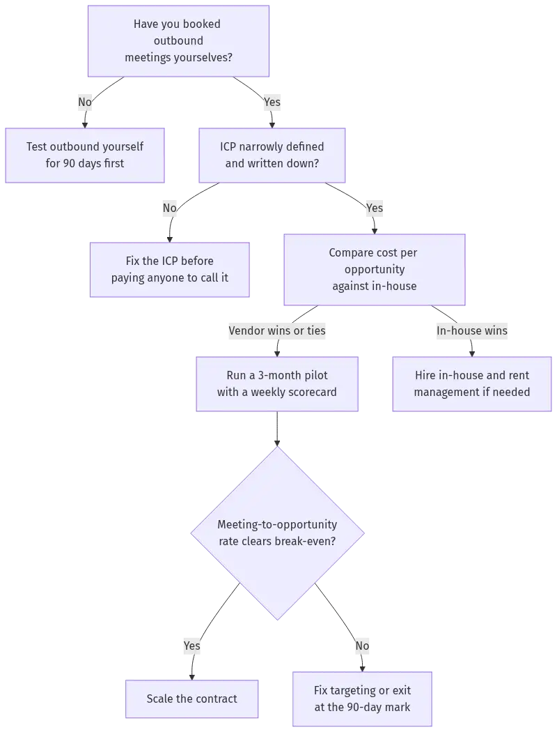 outsourced-sdr-hero-7 - SaasCEO.com Outsourced SDR decision flowchart — prove outbound first, define the ICP, compare cost per opportunity against in-house, then run a 3-month pilot gated on break-even meeting quality