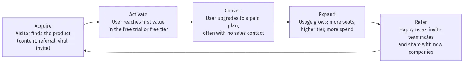 plg-companies-hero - SaasCEO.com A looping flow diagram of the product-led growth cycle, where acquire leads to activate, then convert, then expand, then refer, and the final stage loops back to acquire