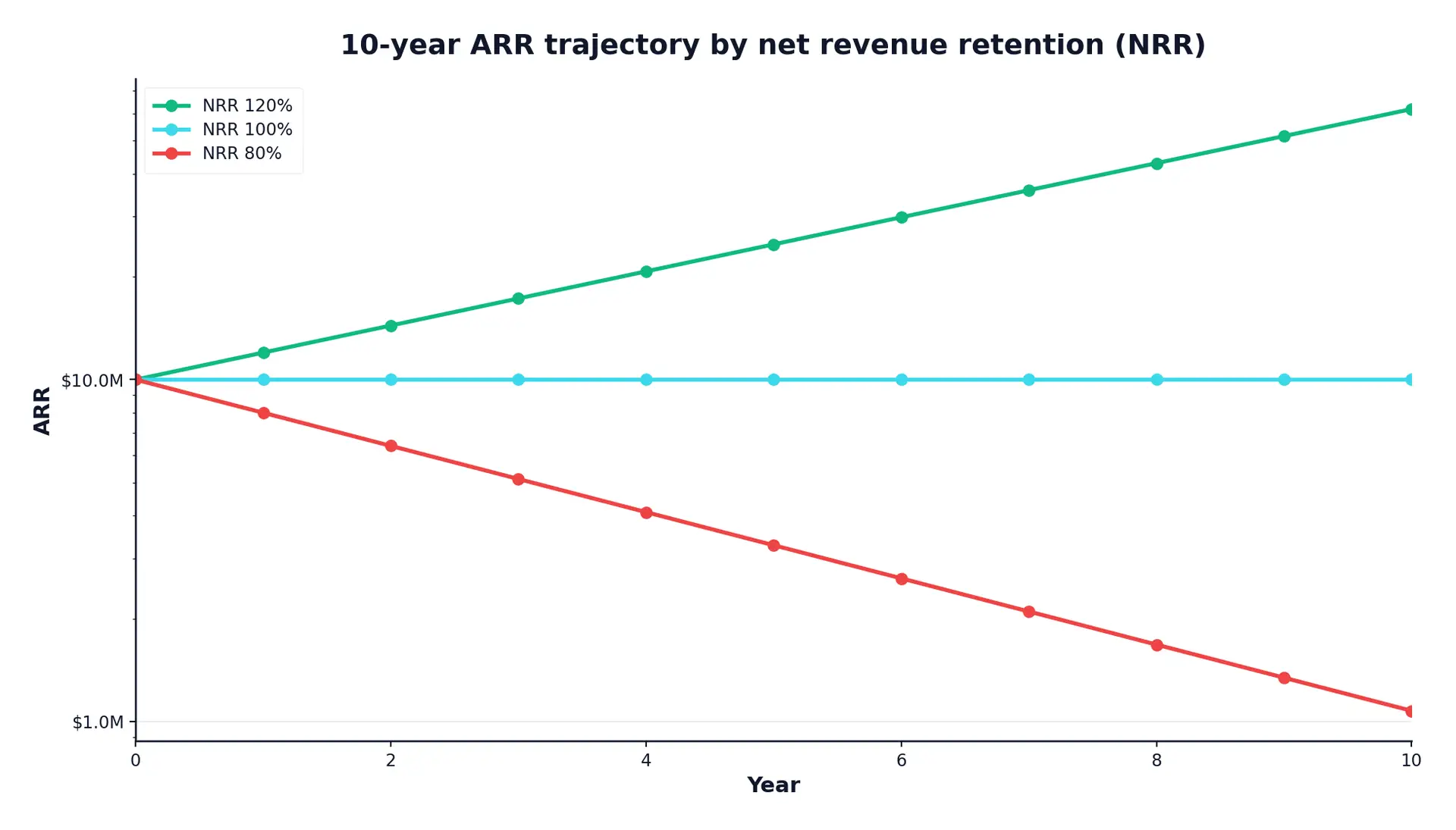 revenue-retention-chart-27414 - SaasCEO.com 10-year ARR trajectory at three NRR rates from a 10M start (log scale) — NRR 120% compounds to ~62M, 100% stays flat at 10M, 80% decays to ~1M