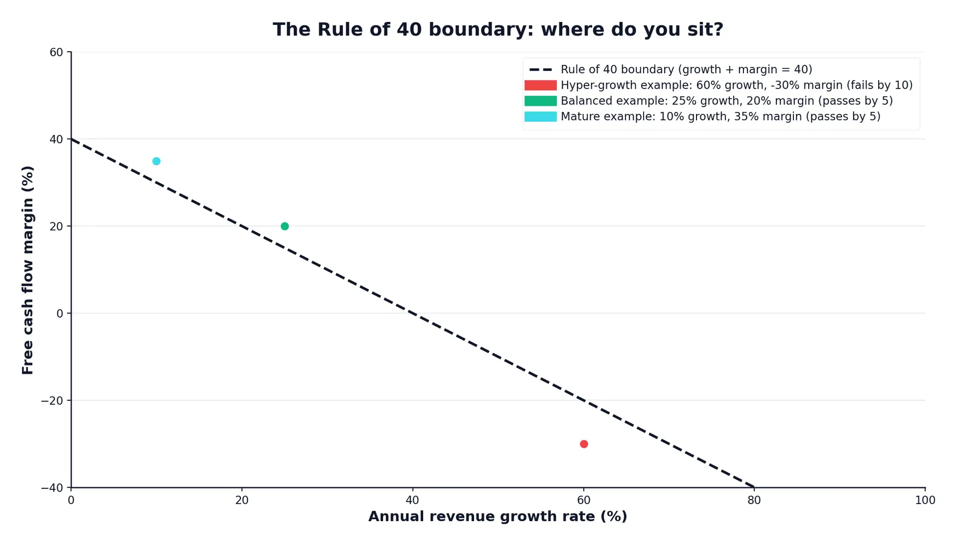 Rule of 40 boundary chart — corrected - SaasCEO.com Rule of 40 boundary scatter chart. X-axis: annual revenue growth rate (0-100%). Y-axis: free cash flow margin (-40% to 60%). Dashed boundary line where growth + margin = 40. Three example companies: hyper-growth (60% growth, -30% margin) sits below the line and fails by 10; balanced (25% growth, 20% margin) sits above and passes by 5; mature (10% growth, 35% margin) sits above and passes by 5.