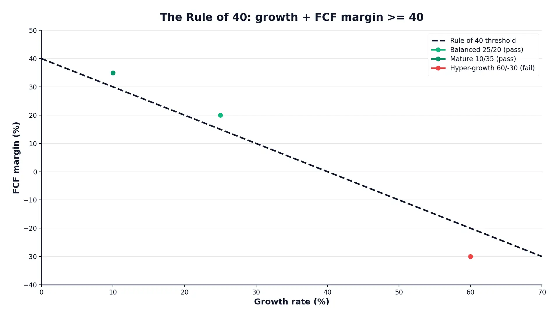 rule-of-40-chart-27288 - SaasCEO.com Rule of 40 boundary chart — growth plus free-cash-flow margin equals 40; balanced (25%/20%) and mature (10%/35%) examples pass, hyper-growth (60%/-30%) fails