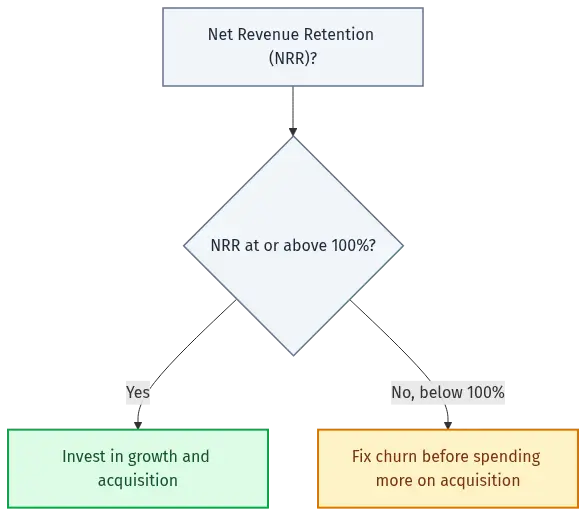 saas-benchmarks-diagram-27282 - SaasCEO.com A flowchart showing that when net revenue retention is at or above 100 percent you should invest in growth, and when it is below 100 percent you should fix churn before spending more on acquisition — A flowchart showing that when net revenue retention is at or