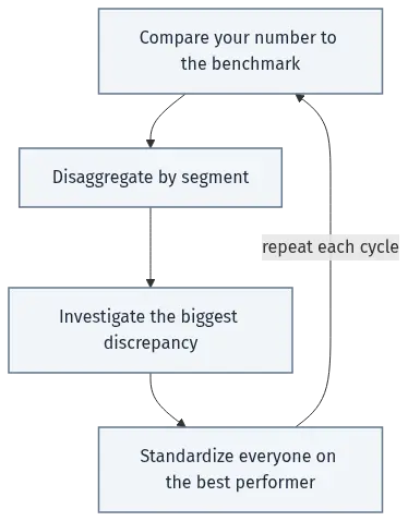saas-benchmarks-diagram-27284 - SaasCEO.com A four-step benchmark loop with a return arrow: compare your number to the benchmark, disaggregate by segment, investigate the biggest discrepancy, then standardize everyone on the best performer
