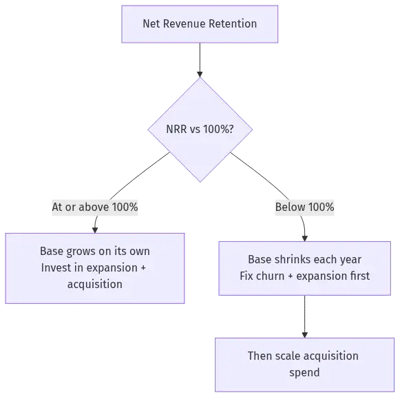 saas-benchmarks-hero-2 - SaasCEO.com A flowchart showing that when net revenue retention is at or above 100 percent you should invest in growth, and when it is below 100 percent you should fix churn before spending more on acquisition — A flowchart showing that when net revenue retention is at or