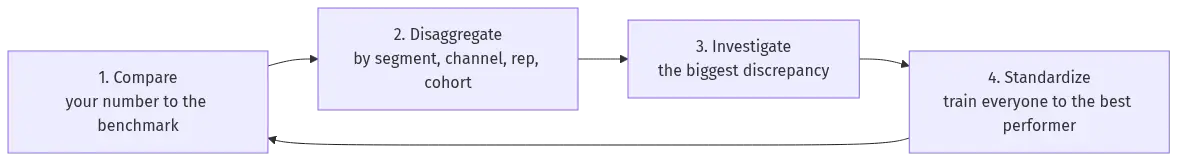 saas-benchmarks-hero-3 - SaasCEO.com A four-step benchmark loop with a return arrow: compare your number to the benchmark, disaggregate by segment, investigate the biggest discrepancy, then standardize everyone on the best performer