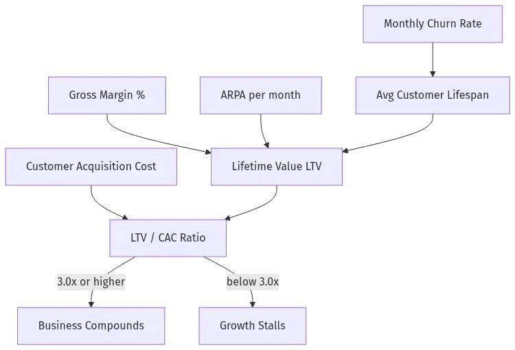 saas-business-model-unit-economics-diagram - SaasCEO.com Unit economics flow — how CAC, gross margin, churn, and ARPA feed into LTV and the LTV/CAC ratio, determining whether the business compounds or stalls