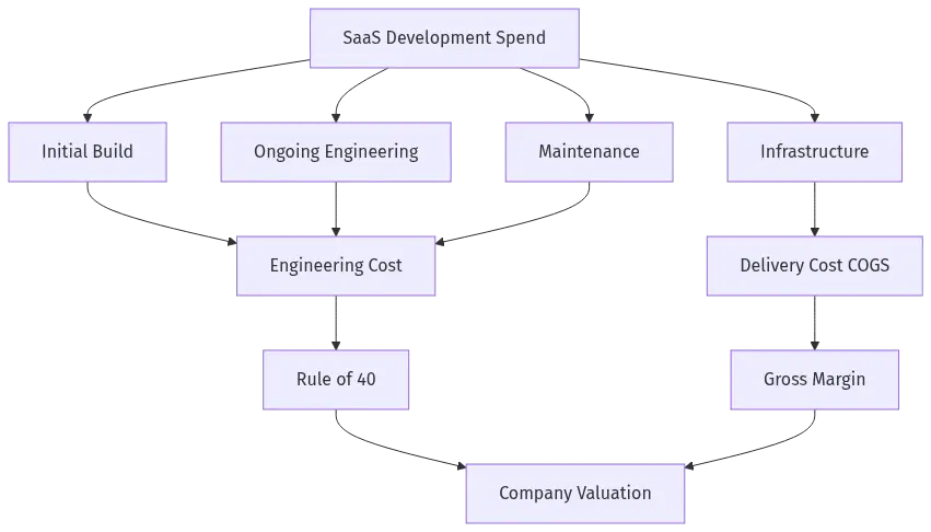 saas-development-costs-hero-6 - SaasCEO.com Flowchart where SaaS Development Spend splits into Initial Build, Ongoing Engineering, Infrastructure, and Maintenance, routing into Engineering Cost or Delivery Cost COGS, then into Rule of 40 and Gross Margin, and finally into Company Valuation