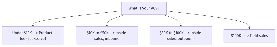 saas-distribution-channels-diagram-27295 - SaasCEO.com SaaS distribution channel decision tree by ACV — product-led under 10K, inside inbound 10K to 50K, inside outbound 50K to 100K, field sales 100K plus — SaaS distribution channel decision tree by ACV — product-led