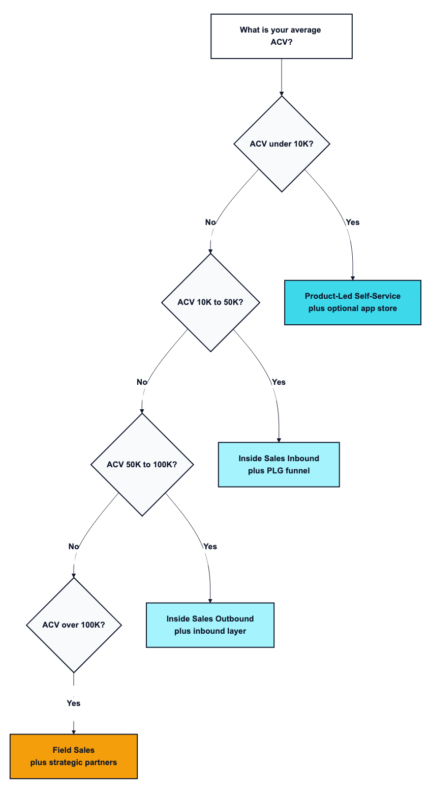 saas-distribution-channels-hero-2 - SaasCEO.com SaaS distribution channel decision tree by ACV — product-led under 10K, inside inbound 10K to 50K, inside outbound 50K to 100K, field sales 100K plus — SaaS distribution channel decision tree by ACV — product-led