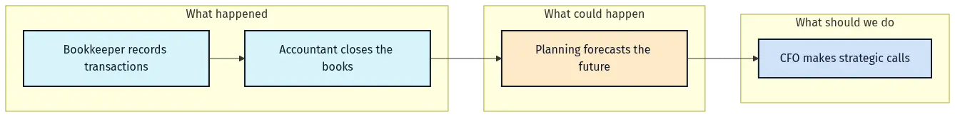 saas-finance-hero-8 - SaasCEO.com Diagram of the SaaS finance function stack - bookkeeper records transactions, accountant closes the books, financial planning forecasts the future, CFO makes strategic calls