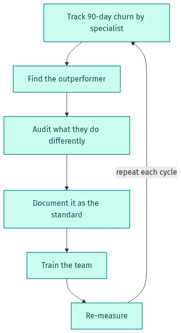 saas-onboarding-diagram-27315 - SaasCEO.com Continuous improvement loop for onboarding — track ninety-day churn by specialist, find the outperformer, audit what they do differently, document it as the standard, train the team, re-measure, and repeat — Continuous improvement loop for onboarding — track ninety-da
