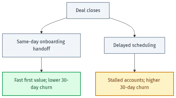 saas-onboarding-diagram-27317 - SaasCEO.com Flow showing a closed deal splitting into two paths — same-day onboarding handoff leading to fast first value and lower thirty-day churn, versus delayed scheduling leading to stalled accounts and higher thirty-day churn — Flow showing a closed deal splitting into two paths — same-d