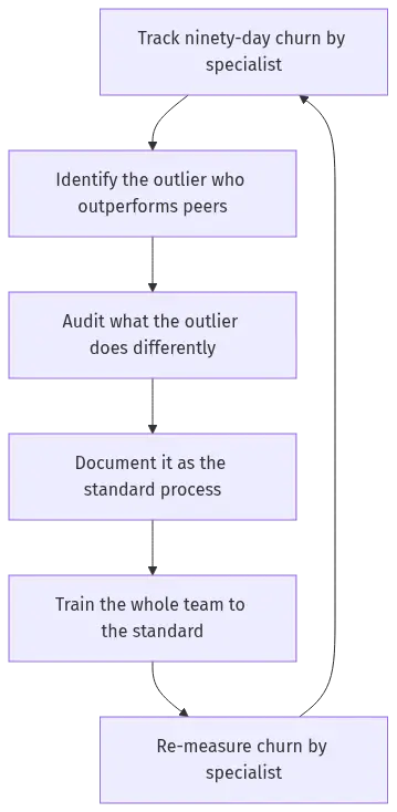 saas-onboarding-hero-11 - SaasCEO.com Continuous improvement loop for onboarding — track ninety-day churn by specialist, find the outperformer, audit what they do differently, document it as the standard, train the team, re-measure, and repeat — Continuous improvement loop for onboarding — track ninety-da