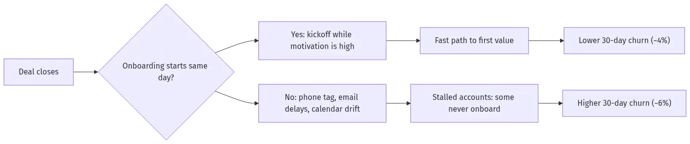 saas-onboarding-hero-12 - SaasCEO.com Flow showing a closed deal splitting into two paths — same-day onboarding handoff leading to fast first value and lower thirty-day churn, versus delayed scheduling leading to stalled accounts and higher thirty-day churn — Flow showing a closed deal splitting into two paths — same-d