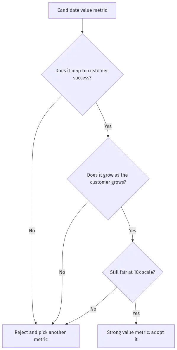 saas-pricing-strategy-diagram-27297 - SaasCEO.com A decision-tree diagram for selecting a SaaS value metric, branching from customer-success unit through growth-with-business and 10x-scale fairness tests