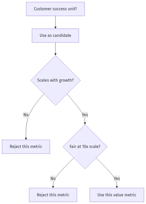 saas-pricing-strategy-hero-11 - SaasCEO.com A decision-tree diagram for selecting a SaaS value metric, branching from customer-success unit through growth-with-business and 10x-scale fairness tests