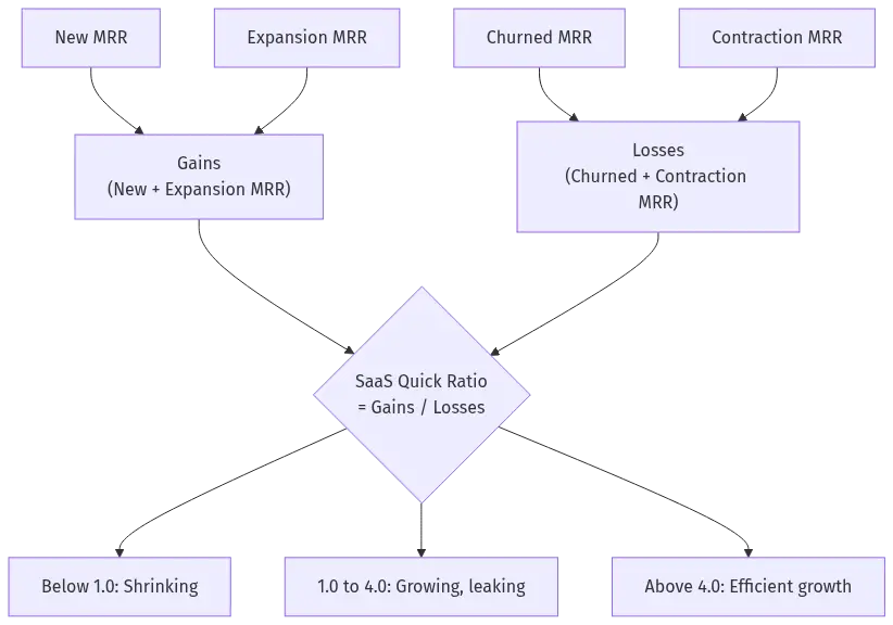 saas-quick-ratio-hero-3 - SaasCEO.com Diagram showing New MRR and Expansion MRR forming the numerator and Churned MRR and Contraction MRR forming the denominator of the SaaS quick ratio — Diagram showing New MRR and Expansion MRR forming the numera
