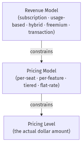 saas-revenue-model-hero-8 - SaasCEO.com A hierarchy diagram showing how the revenue model sits above the pricing model, which sits above the pricing level, with each layer constraining the one below it — A hierarchy diagram showing how the revenue model sits above