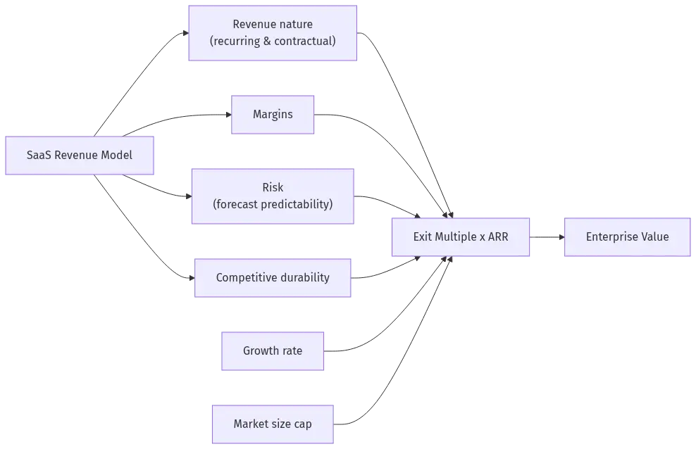saas-revenue-model-hero-9 - SaasCEO.com A flowchart where the SaaS revenue model feeds four revenue-multiple drivers that, with growth rate and market size, feed into a node labeled Exit Multiple x ARR, which yields Enterprise Value — A flowchart where the SaaS revenue model feeds four revenue-
