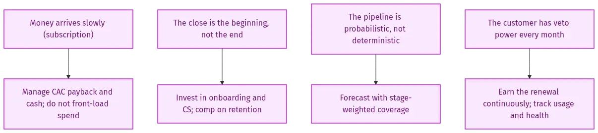 saas-sales-meaning-diagram-27299 - SaasCEO.com Diagram showing the four structural properties of SaaS sales and the operating decisions each one drives — Diagram showing the four structural properties of SaaS sales