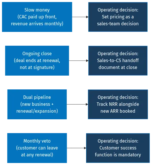 saas-sales-meaning-hero-2 - SaasCEO.com Diagram showing the four structural properties of SaaS sales and the operating decisions each one drives — Diagram showing the four structural properties of SaaS sales