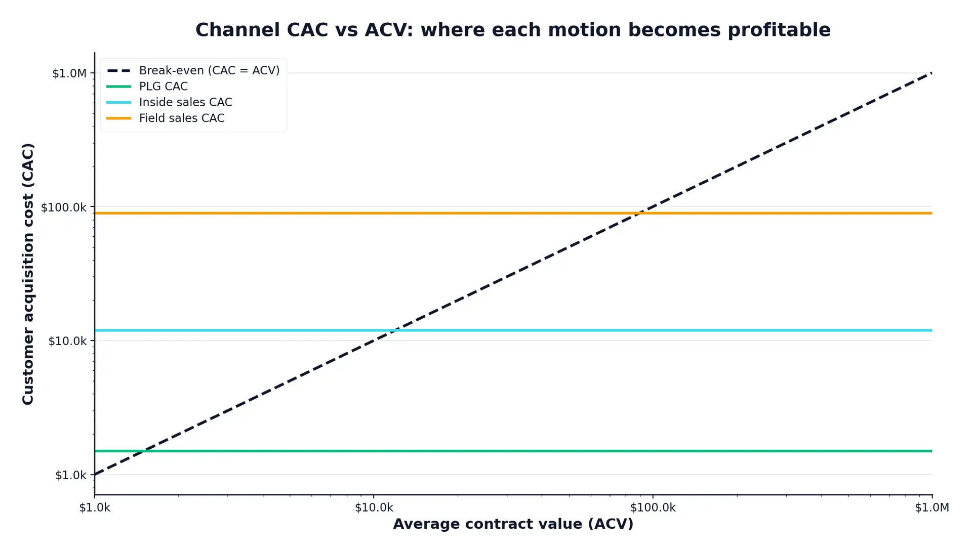 saas-sales-models-chart-27416 - SaasCEO.com Channel CAC vs ACV showing where PLG, Inside Sales, and Field Sales become profitable — SaaS channel CAC profitability thresholds by ACV