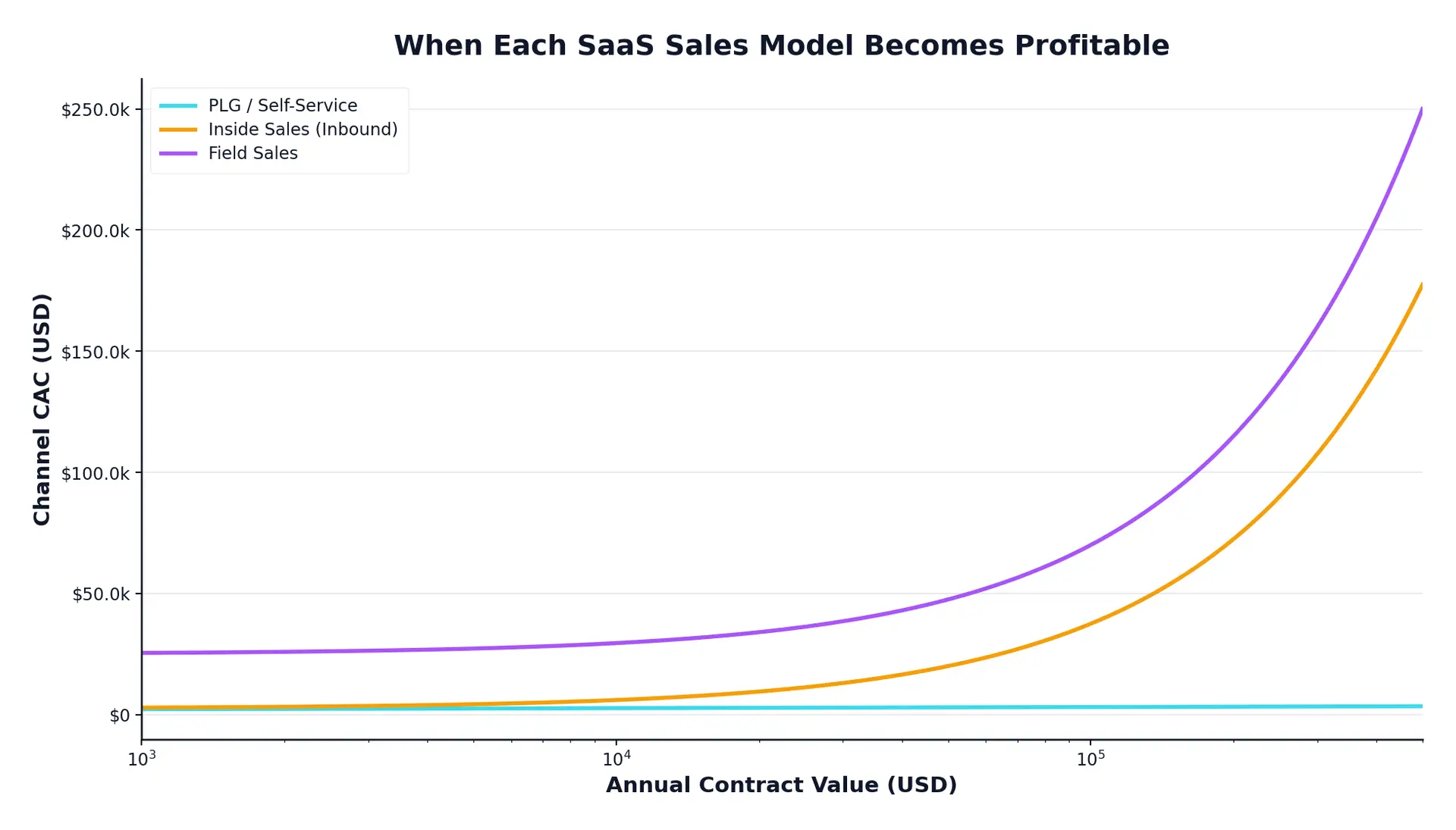 saas-sales-models-hero - SaasCEO.com Channel CAC vs ACV showing where PLG, Inside Sales, and Field Sales become profitable — SaaS channel CAC profitability thresholds by ACV