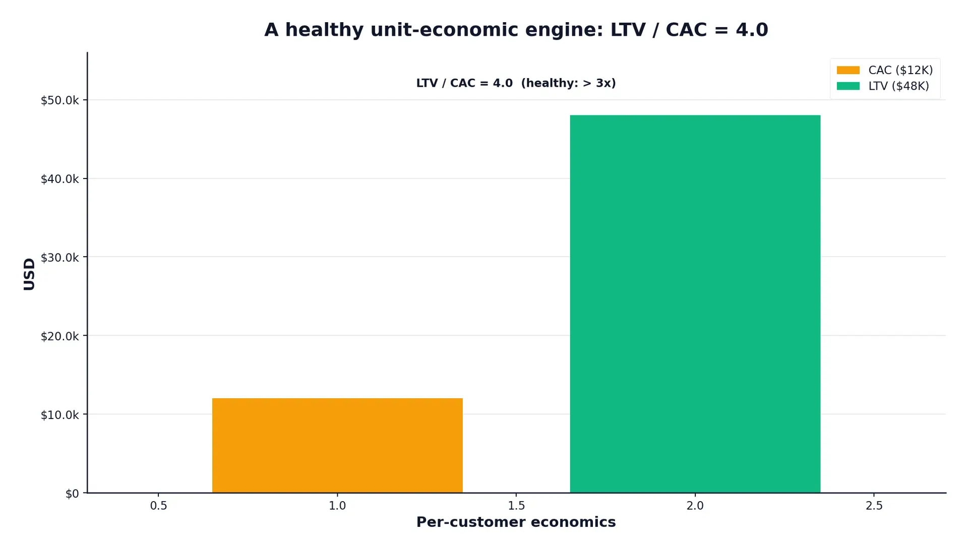 saas-sales-strategy-chart-27420 - SaasCEO.com Start With the Math, Not the Motion — A precise grid underpinning two vertical data blocks of unequal size, representing a healthy LTV/CAC ratio