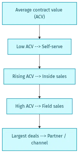 saas-sales-strategy-diagram-27303 - SaasCEO.com Diagram mapping four SaaS sales motions to their contract value ranges — a flow from low-ACV self-serve through inside sales and field sales to partner-led channels